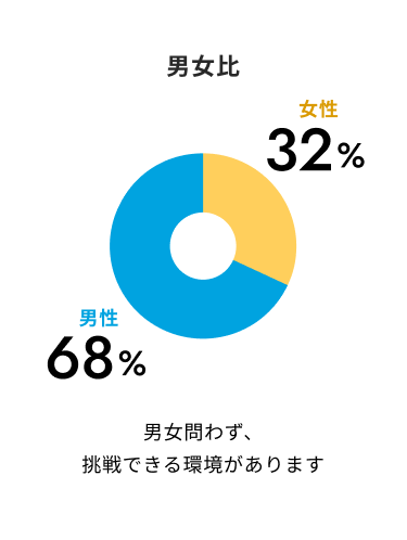 男女比