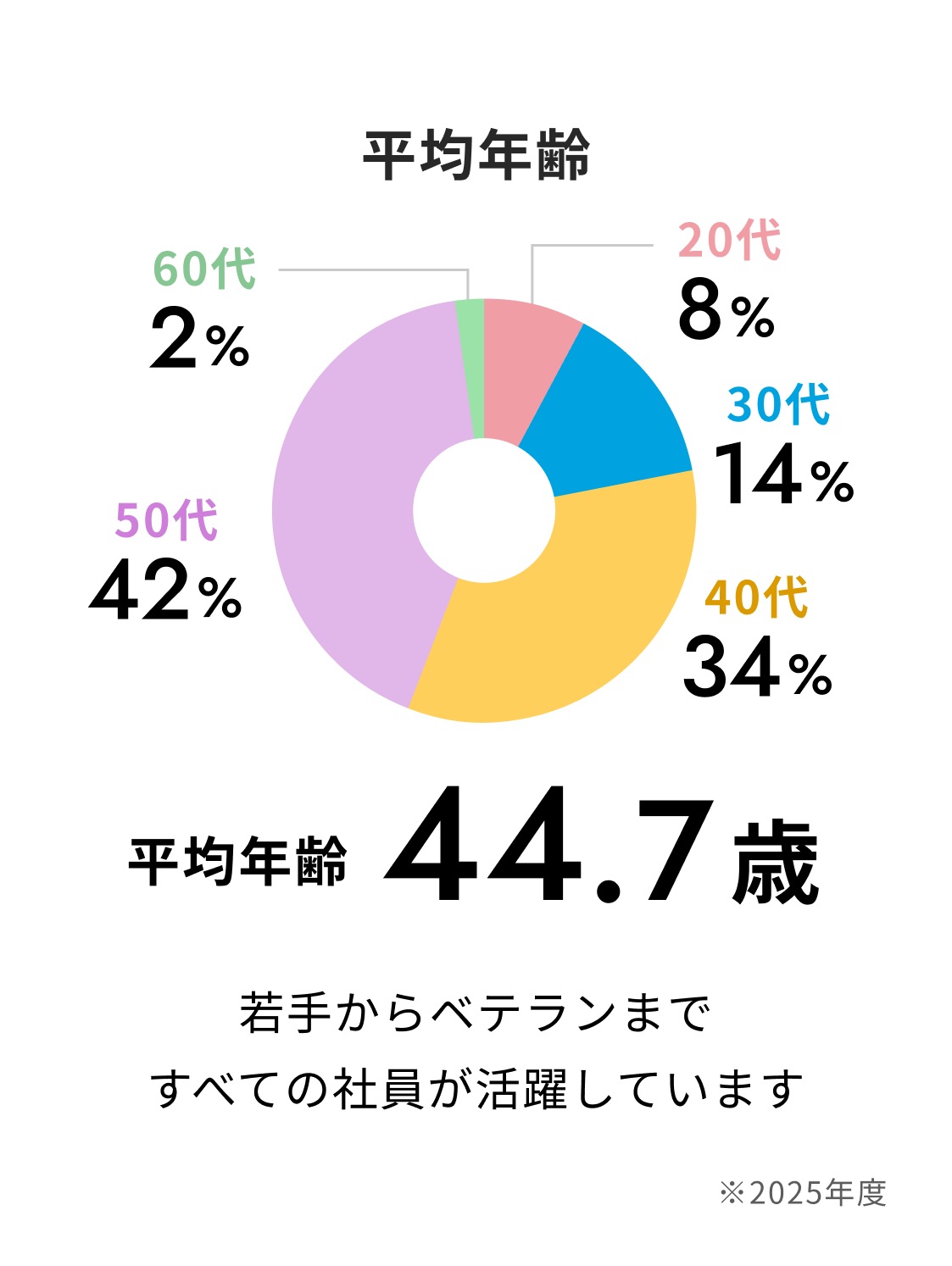 平均年齢