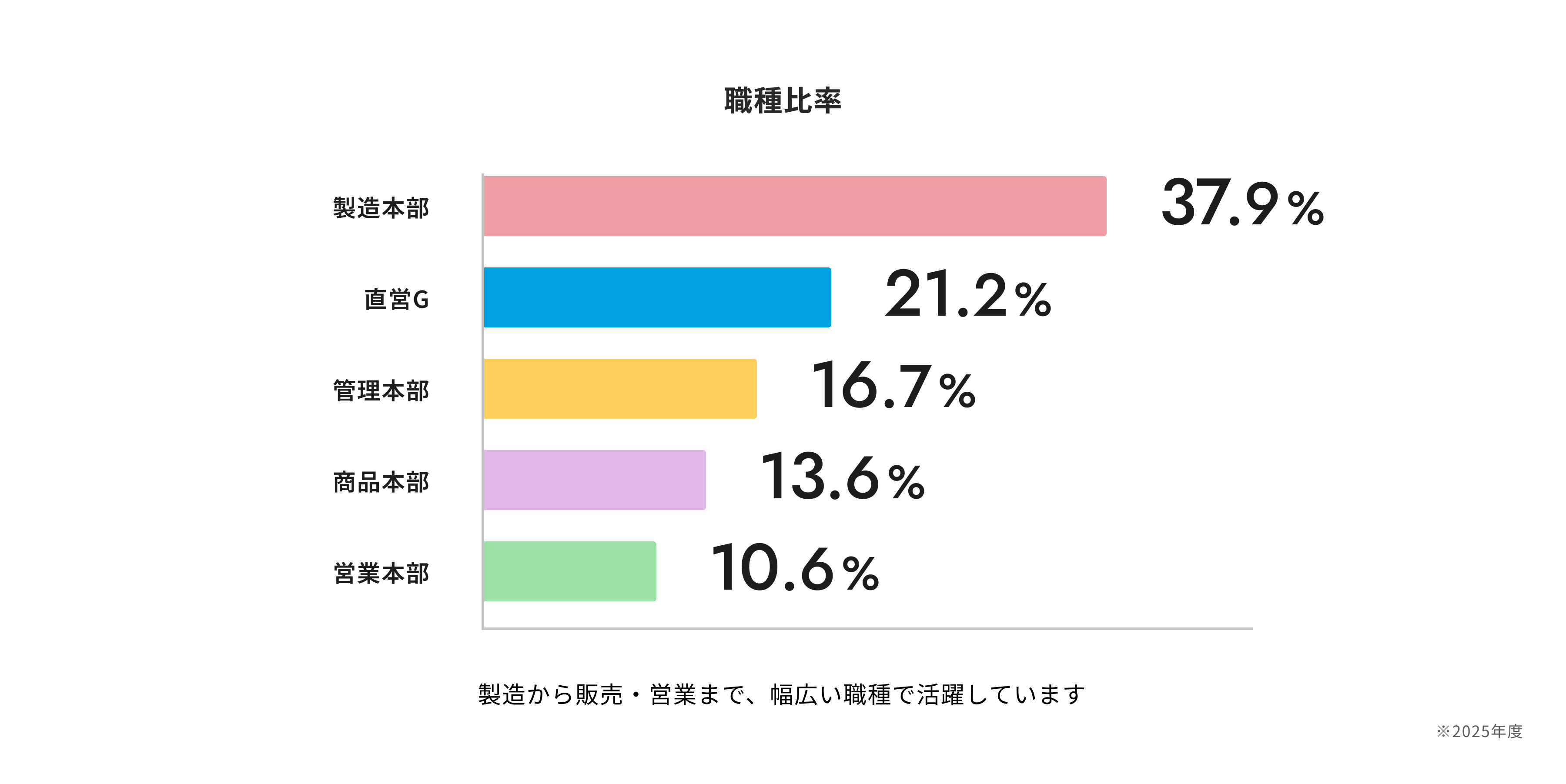 職種比率